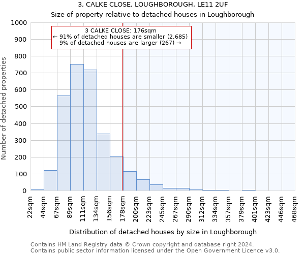 3, CALKE CLOSE, LOUGHBOROUGH, LE11 2UF: Size of property relative to detached houses in Loughborough