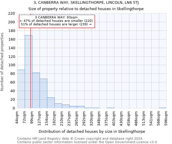 3, CANBERRA WAY, SKELLINGTHORPE, LINCOLN, LN6 5TJ: Size of property relative to detached houses in Skellingthorpe