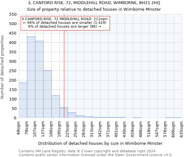 3, CANFORD RISE, 72, MIDDLEHILL ROAD, WIMBORNE, BH21 2HQ: Size of property relative to detached houses in Wimborne Minster