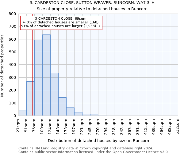 3, CARDESTON CLOSE, SUTTON WEAVER, RUNCORN, WA7 3LH: Size of property relative to detached houses in Runcorn