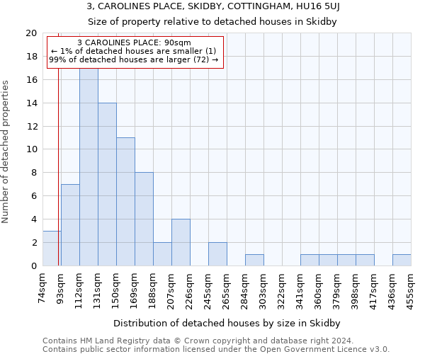 3, CAROLINES PLACE, SKIDBY, COTTINGHAM, HU16 5UJ: Size of property relative to detached houses in Skidby