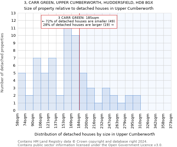 3, CARR GREEN, UPPER CUMBERWORTH, HUDDERSFIELD, HD8 8GX: Size of property relative to detached houses in Upper Cumberworth