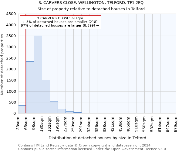 3, CARVERS CLOSE, WELLINGTON, TELFORD, TF1 2EQ: Size of property relative to detached houses in Telford