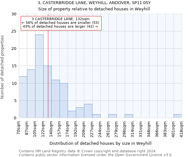 3, CASTERBRIDGE LANE, WEYHILL, ANDOVER, SP11 0SY: Size of property relative to detached houses in Weyhill