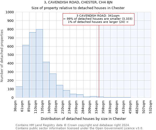 3, CAVENDISH ROAD, CHESTER, CH4 8JN: Size of property relative to detached houses in Chester