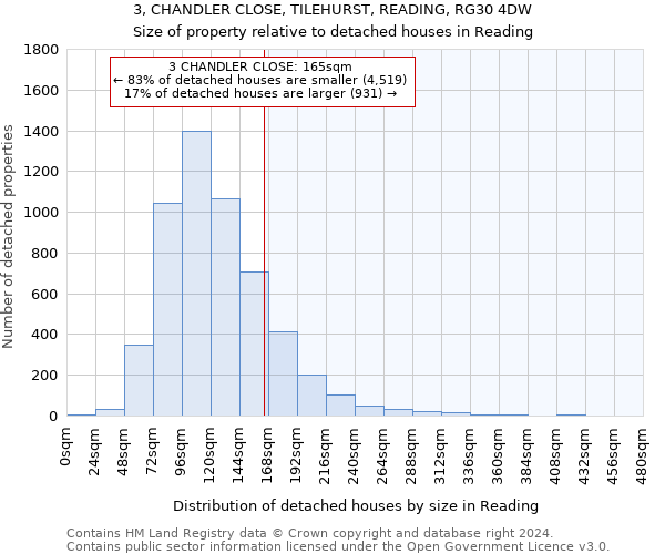 3, CHANDLER CLOSE, TILEHURST, READING, RG30 4DW: Size of property relative to detached houses in Reading