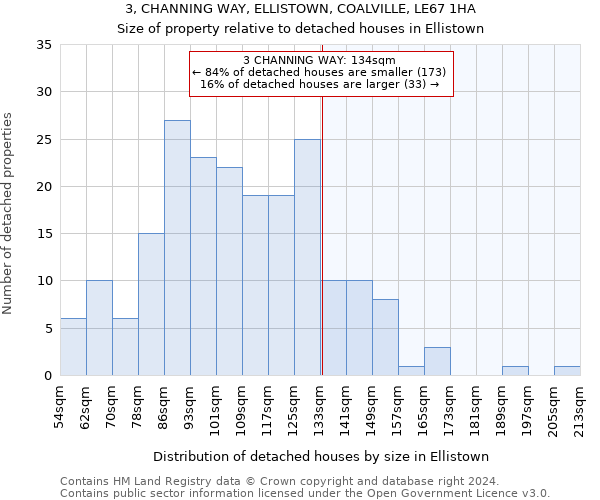 3, CHANNING WAY, ELLISTOWN, COALVILLE, LE67 1HA: Size of property relative to detached houses in Ellistown