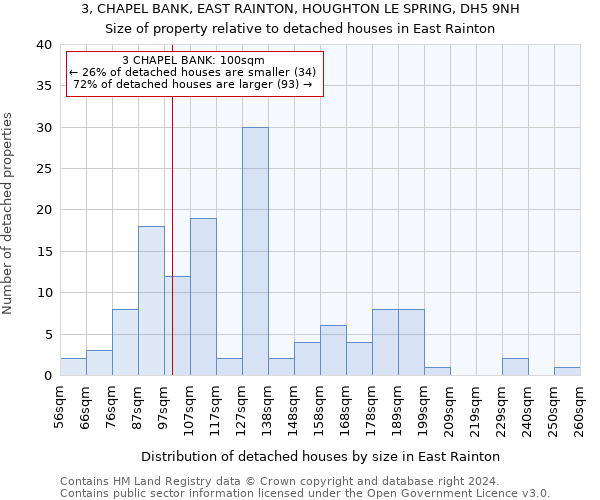 3, CHAPEL BANK, EAST RAINTON, HOUGHTON LE SPRING, DH5 9NH: Size of property relative to detached houses in East Rainton