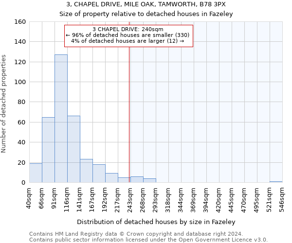 3, CHAPEL DRIVE, MILE OAK, TAMWORTH, B78 3PX: Size of property relative to detached houses in Fazeley