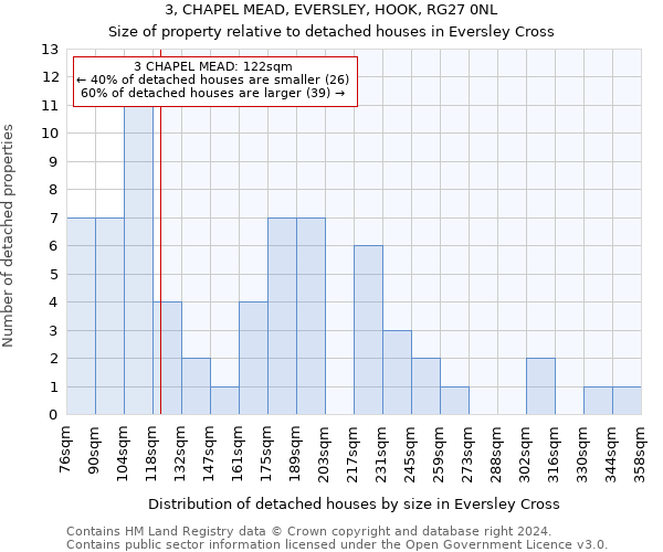 3, CHAPEL MEAD, EVERSLEY, HOOK, RG27 0NL: Size of property relative to detached houses in Eversley Cross