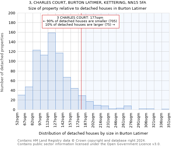 3, CHARLES COURT, BURTON LATIMER, KETTERING, NN15 5FA: Size of property relative to detached houses in Burton Latimer