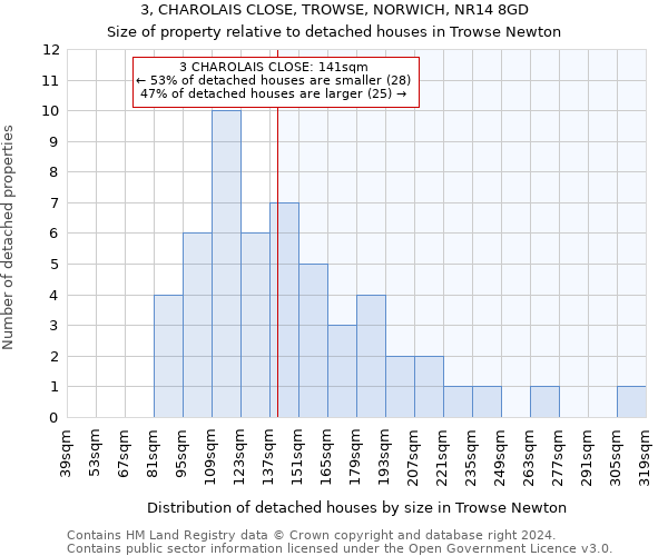 3, CHAROLAIS CLOSE, TROWSE, NORWICH, NR14 8GD: Size of property relative to detached houses in Trowse Newton