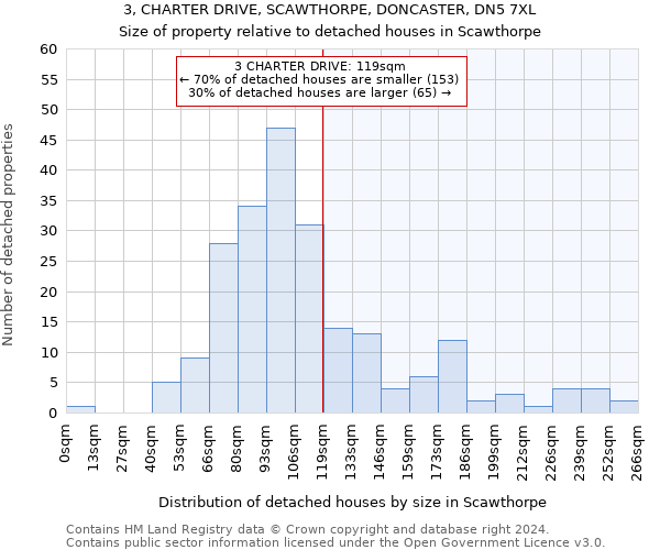 3, CHARTER DRIVE, SCAWTHORPE, DONCASTER, DN5 7XL: Size of property relative to detached houses in Scawthorpe