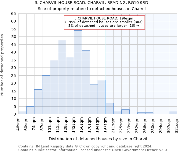 3, CHARVIL HOUSE ROAD, CHARVIL, READING, RG10 9RD: Size of property relative to detached houses in Charvil