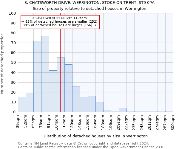 3, CHATSWORTH DRIVE, WERRINGTON, STOKE-ON-TRENT, ST9 0PA: Size of property relative to detached houses in Werrington