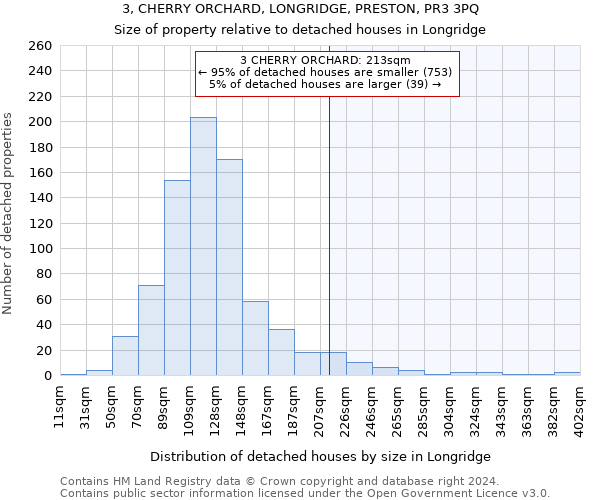 3, CHERRY ORCHARD, LONGRIDGE, PRESTON, PR3 3PQ: Size of property relative to detached houses in Longridge