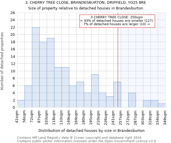 3, CHERRY TREE CLOSE, BRANDESBURTON, DRIFFIELD, YO25 8RE: Size of property relative to detached houses in Brandesburton