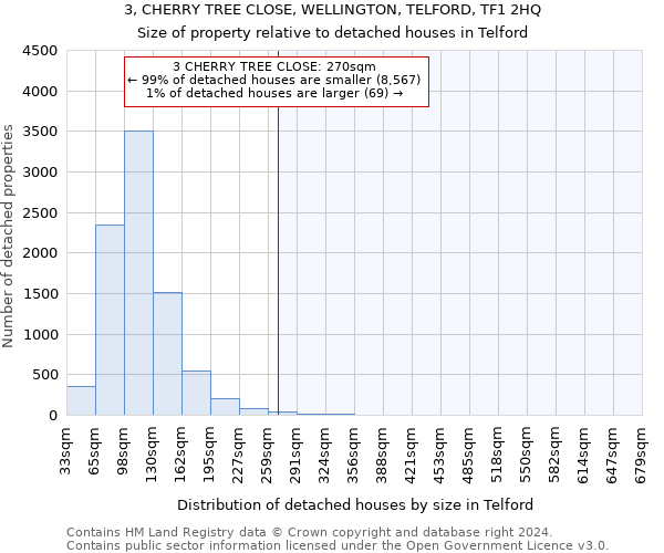 3, CHERRY TREE CLOSE, WELLINGTON, TELFORD, TF1 2HQ: Size of property relative to detached houses in Telford