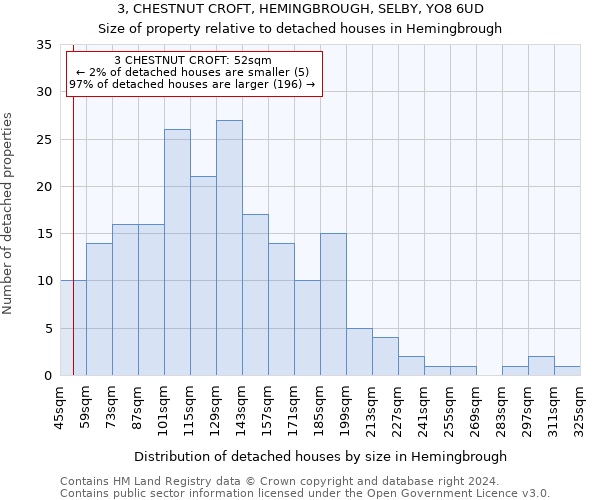 3, CHESTNUT CROFT, HEMINGBROUGH, SELBY, YO8 6UD: Size of property relative to detached houses in Hemingbrough