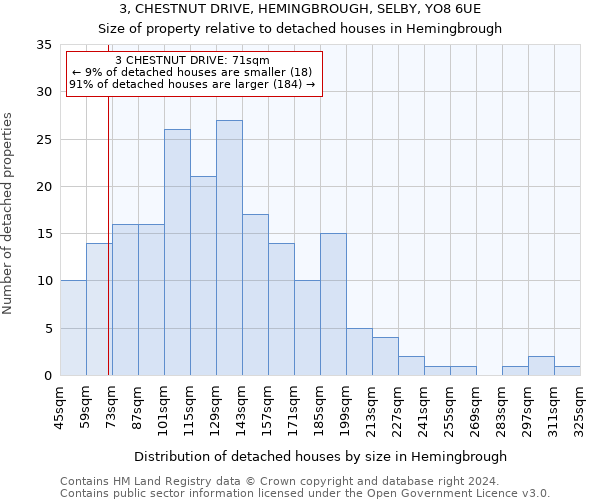 3, CHESTNUT DRIVE, HEMINGBROUGH, SELBY, YO8 6UE: Size of property relative to detached houses in Hemingbrough