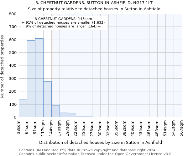 3, CHESTNUT GARDENS, SUTTON-IN-ASHFIELD, NG17 1LT: Size of property relative to detached houses in Sutton in Ashfield