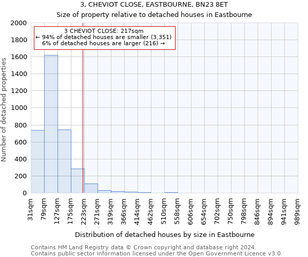 3, CHEVIOT CLOSE, EASTBOURNE, BN23 8ET: Size of property relative to detached houses in Eastbourne