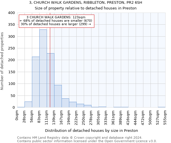 3, CHURCH WALK GARDENS, RIBBLETON, PRESTON, PR2 6SH: Size of property relative to detached houses in Preston