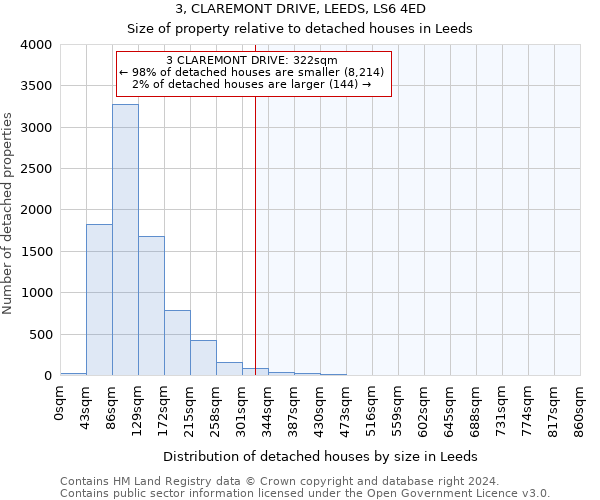 3, CLAREMONT DRIVE, LEEDS, LS6 4ED: Size of property relative to detached houses in Leeds