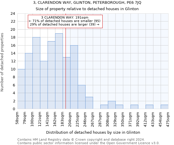 3, CLARENDON WAY, GLINTON, PETERBOROUGH, PE6 7JQ: Size of property relative to detached houses in Glinton
