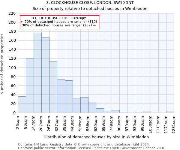 3, CLOCKHOUSE CLOSE, LONDON, SW19 5NT: Size of property relative to detached houses in Wimbledon