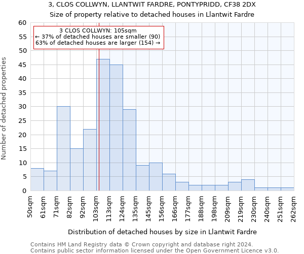 3, CLOS COLLWYN, LLANTWIT FARDRE, PONTYPRIDD, CF38 2DX: Size of property relative to detached houses in Llantwit Fardre