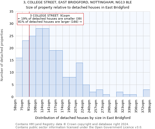 3, COLLEGE STREET, EAST BRIDGFORD, NOTTINGHAM, NG13 8LE: Size of property relative to detached houses in East Bridgford