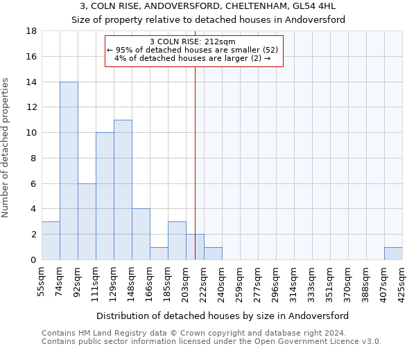 3, COLN RISE, ANDOVERSFORD, CHELTENHAM, GL54 4HL: Size of property relative to detached houses in Andoversford