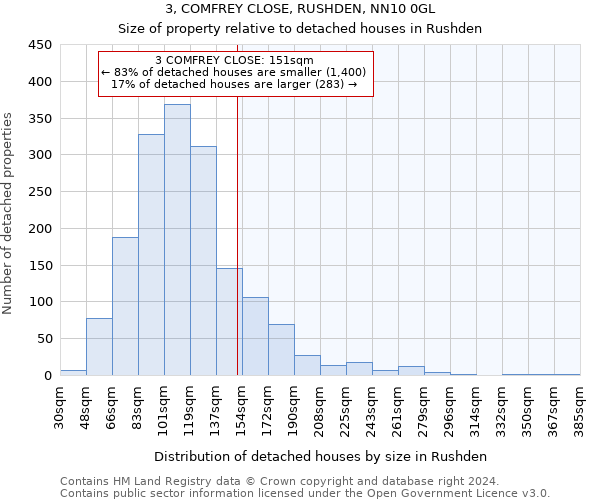 3, COMFREY CLOSE, RUSHDEN, NN10 0GL: Size of property relative to detached houses in Rushden