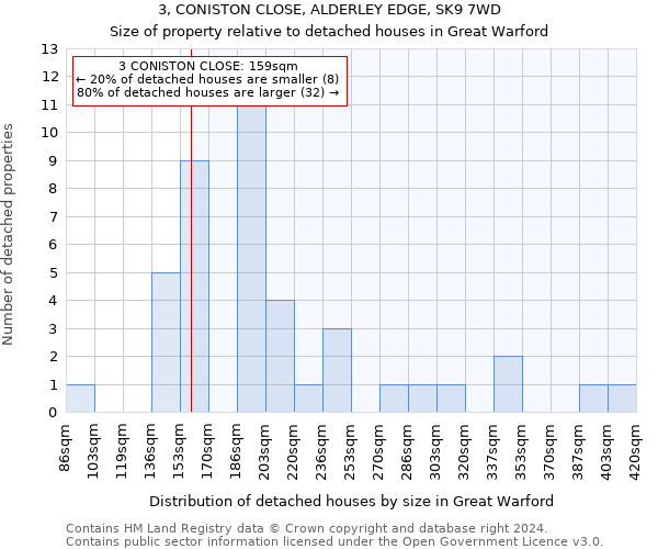 3, CONISTON CLOSE, ALDERLEY EDGE, SK9 7WD: Size of property relative to detached houses in Great Warford