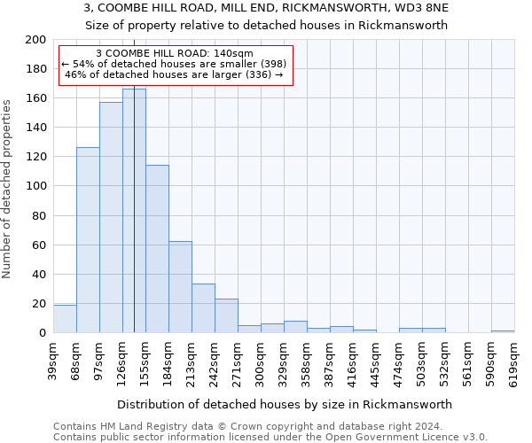 3, COOMBE HILL ROAD, MILL END, RICKMANSWORTH, WD3 8NE: Size of property relative to detached houses in Rickmansworth