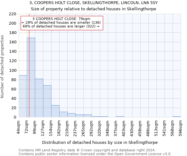 3, COOPERS HOLT CLOSE, SKELLINGTHORPE, LINCOLN, LN6 5SY: Size of property relative to detached houses in Skellingthorpe