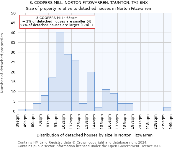 3, COOPERS MILL, NORTON FITZWARREN, TAUNTON, TA2 6NX: Size of property relative to detached houses in Norton Fitzwarren