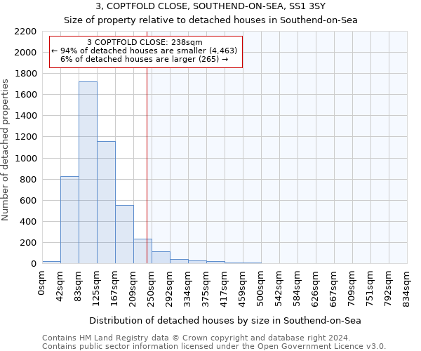 3, COPTFOLD CLOSE, SOUTHEND-ON-SEA, SS1 3SY: Size of property relative to detached houses in Southend-on-Sea