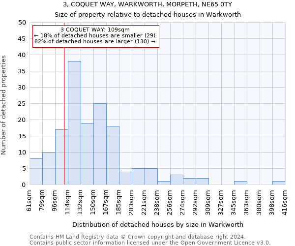 3, COQUET WAY, WARKWORTH, MORPETH, NE65 0TY: Size of property relative to detached houses in Warkworth