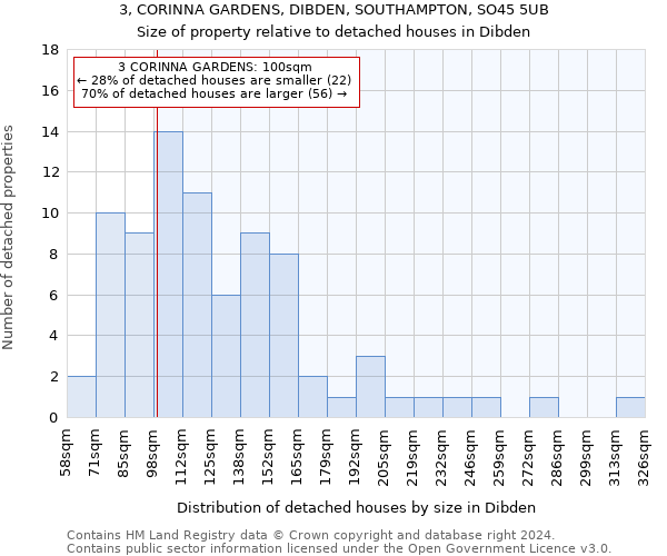 3, CORINNA GARDENS, DIBDEN, SOUTHAMPTON, SO45 5UB: Size of property relative to detached houses in Dibden
