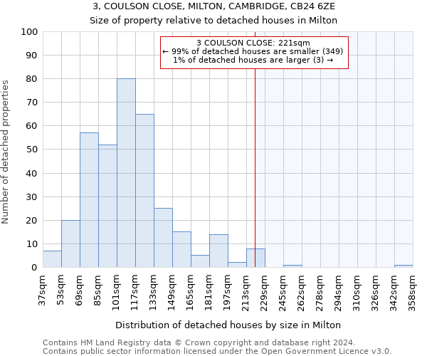 3, COULSON CLOSE, MILTON, CAMBRIDGE, CB24 6ZE: Size of property relative to detached houses in Milton