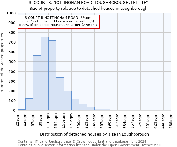 3, COURT B, NOTTINGHAM ROAD, LOUGHBOROUGH, LE11 1EY: Size of property relative to detached houses in Loughborough
