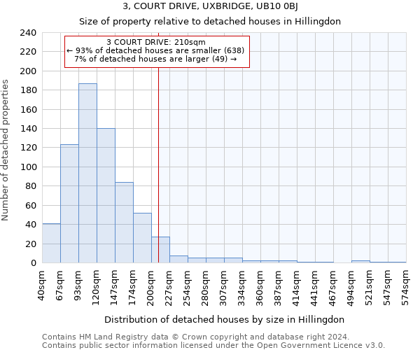 3, COURT DRIVE, UXBRIDGE, UB10 0BJ: Size of property relative to detached houses in Hillingdon