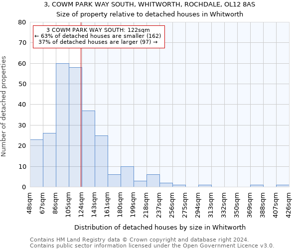 3, COWM PARK WAY SOUTH, WHITWORTH, ROCHDALE, OL12 8AS: Size of property relative to detached houses in Whitworth