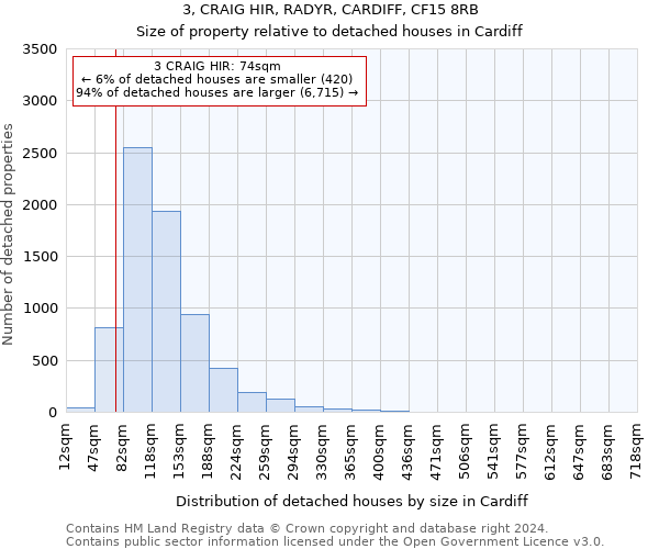 3, CRAIG HIR, RADYR, CARDIFF, CF15 8RB: Size of property relative to detached houses in Cardiff