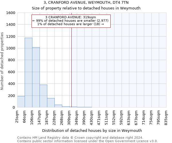 3, CRANFORD AVENUE, WEYMOUTH, DT4 7TN: Size of property relative to detached houses in Weymouth