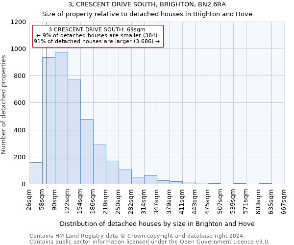 3, CRESCENT DRIVE SOUTH, BRIGHTON, BN2 6RA: Size of property relative to detached houses in Brighton and Hove