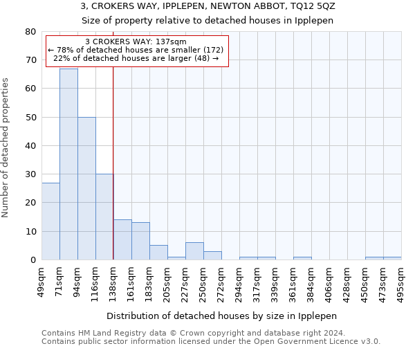 3, CROKERS WAY, IPPLEPEN, NEWTON ABBOT, TQ12 5QZ: Size of property relative to detached houses in Ipplepen