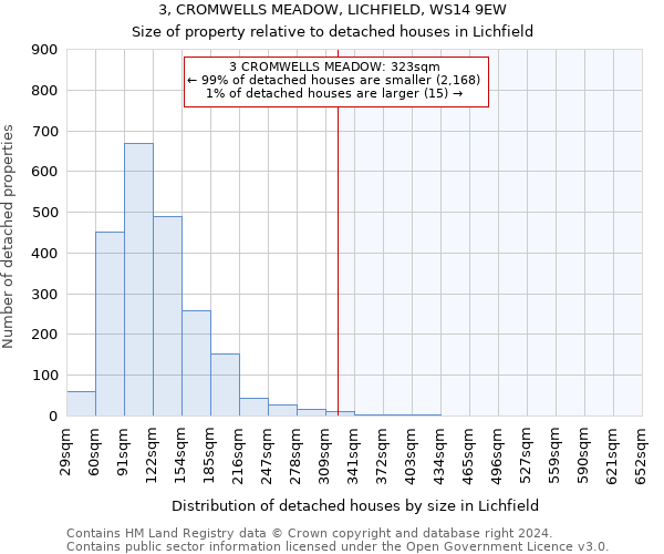 3, CROMWELLS MEADOW, LICHFIELD, WS14 9EW: Size of property relative to detached houses in Lichfield